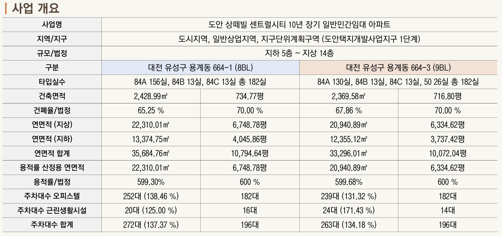 도안 상떼빌 센트럴시티 사업개요
