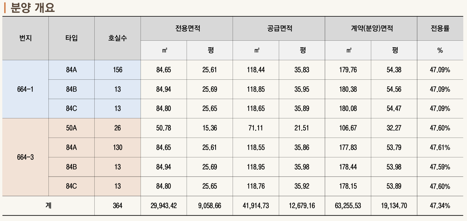 도안 상떼빌 센트럴시티 분양개요